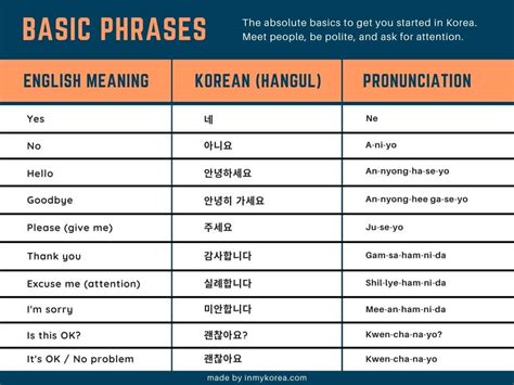 mida in korean|Beyond Annyeonghaseyo: 16 Useful Korean Phrases for Travellers .